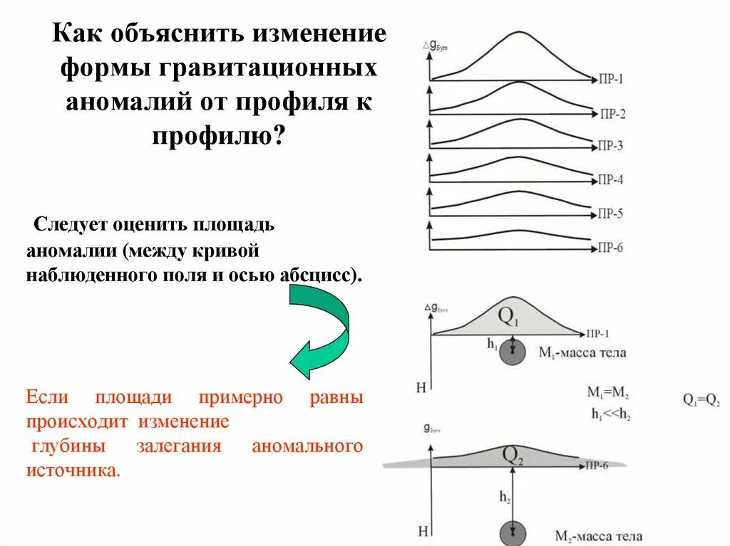 Изменившийся объяснить. Объяснение аномалии гравитацией. Форма гравитационной аномалии от глубины источника. Аномалии гравитационного поля форма аномалий. Гравитационная аномалия презентация.