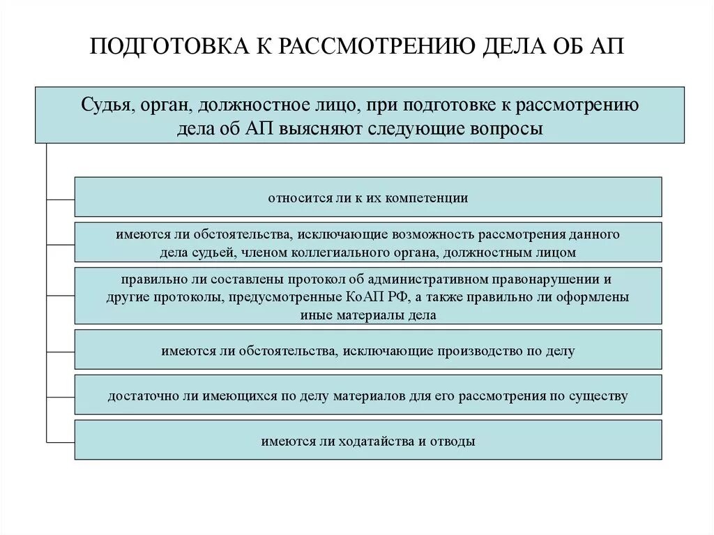 Подготовка к рассмотрению дела об административном правонарушении