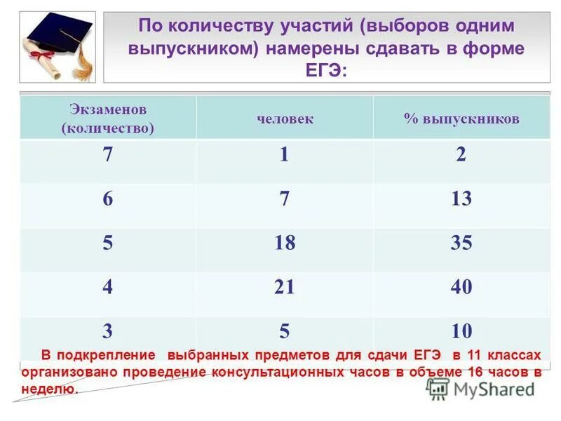 Сколько экзаменов в школе