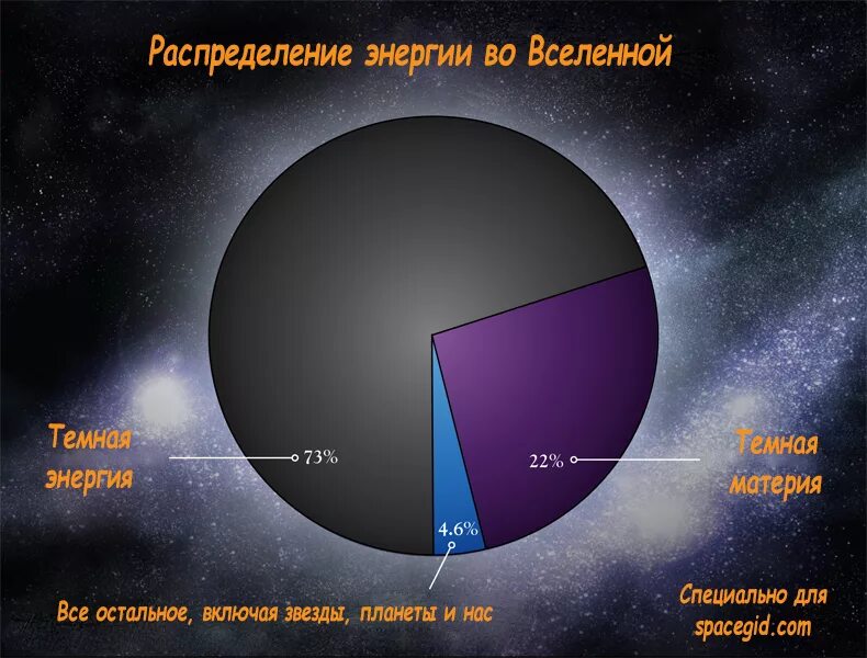 Темно насколько. Темная материя темная энергия диаграмма. Темная энергия темная материя барионная материя. Соотношение темной материи и темной энергии во Вселенной. Что такое тёмная материя и тёмная энергия в астрономии.