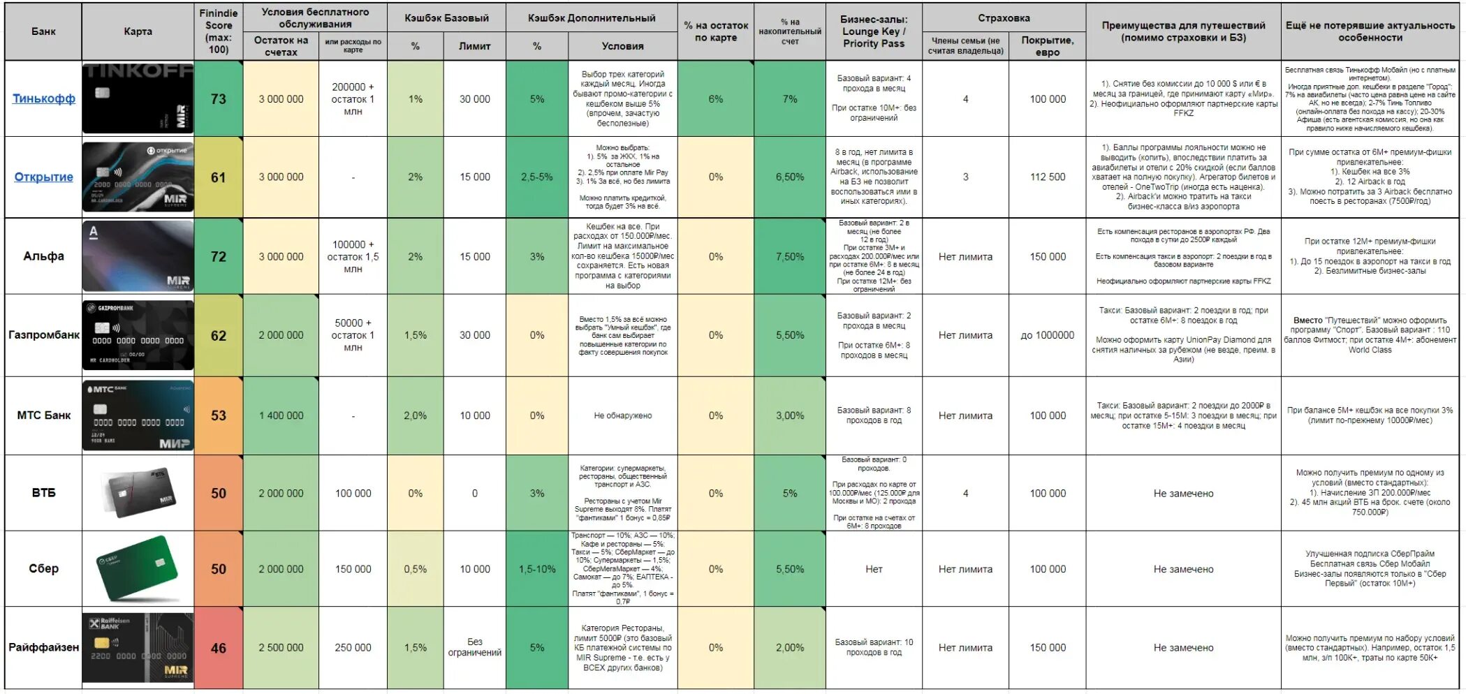 Сравнение Альфа тинькофф. Тинькофф и Альфа. Тарифы премиум банков. Таблица Alf. Отчеты банков за 2023