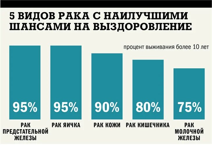 Статистика выздоровления от онкологии. Процент излечившихся от онкологии. Карцинома статистика выживаемости. Статистика выживаемости по видам онкозаболеваний. Проценты излечения