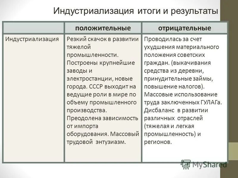 Какой подход к проведению индустриализации был выбран. Социально экономические итоги индустриализации СССР. Индустриализация в СССР таблица. Итоги индустриализации в СССР 1930. Положительные и негативные последствия индустриализации.