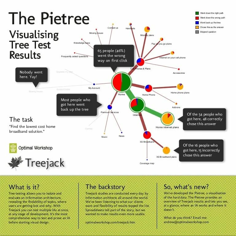 Go testing. Tree Testing UX. Пример Tree Testing. Visual Tree. Test Results Design.