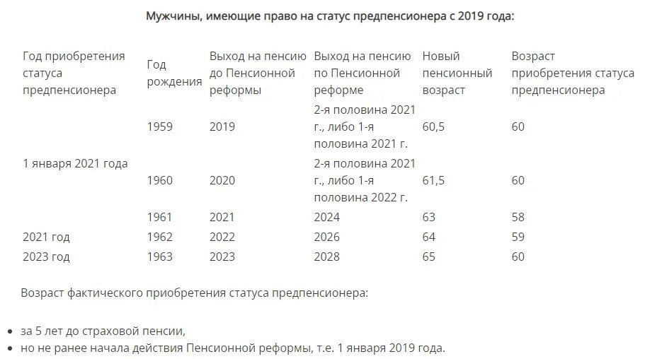 Предпенсионный возраст 2024 год. Таблица предпенсионеров на 2022 год. Таблица предпенсионного возраста 2020. Статус предпенсионера в 2022 году. Возраст выхода на пенсию в 2022.