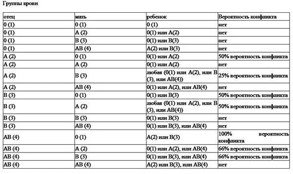 4 группа крови и беременность. Резус конфликт по группе крови таблица. Конфликт 1 и 3 группы крови при беременности. Вероятность резус конфликта по группе крови. Группа крови таблица родители конфликт.