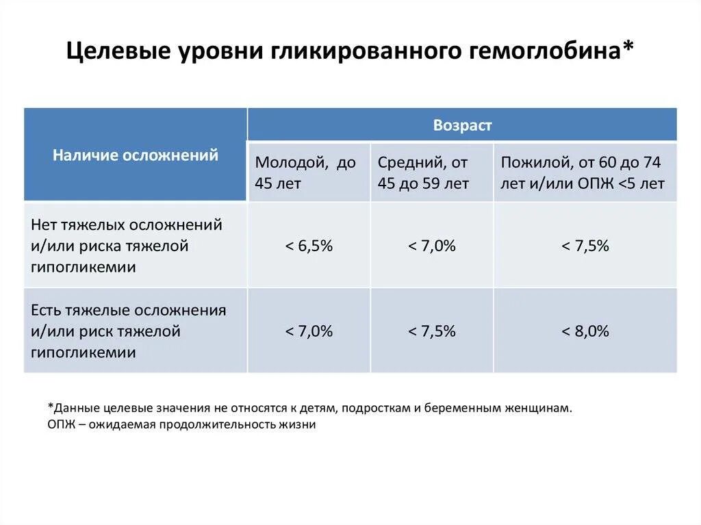 Сахарный диабет 2 типа гликированный. Целевой уровень гликозилированного гемоглобина. целевой уровень гликированного гемоглобина при сахарном диабете. целевой уровень гликированного гемоглобина таблица. гликированный гемоглобин целевые показатели.