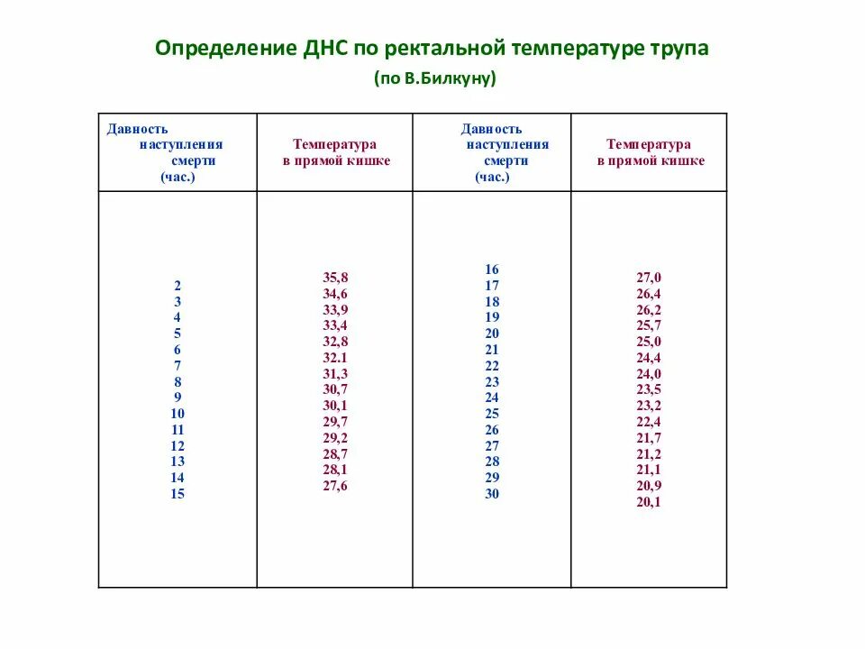 Ректальная температура тела. Давность смерти по ректальнойтемпераьуре. Давность смерти по ректальной температуре. Ректальная температура трупа. Температура в прямой кишке давность смерти.