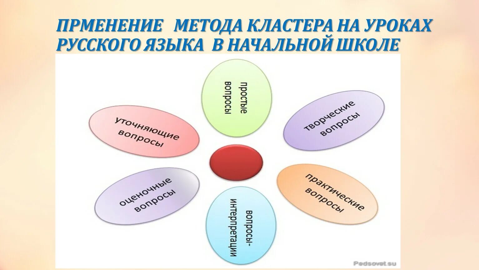 Методы на уроках русского языка. Метод составление кластера. Технология составления кластера. Метод кластера на уроке. Применение метода в начальной школе