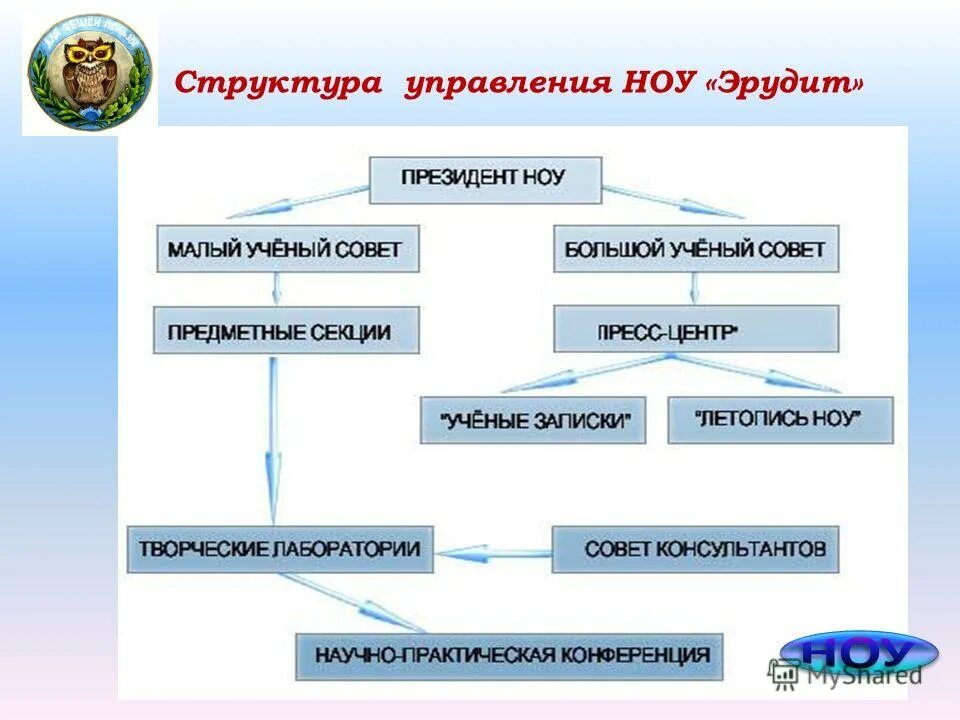 Ноу впо московский. Управления негосударственными образовательными учреждениями. Отношение образовательных организаций с министерством образования. Организационно-правовая форма образовательного учреждения. Негосударственные образования.