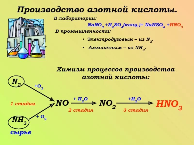 Почему азотная кислота не образует. Химические процессы азотной кислоты. Химизм производства азотной кислоты. Формула образования азотной кислоты. Производство азотной кислоты из аммиака.