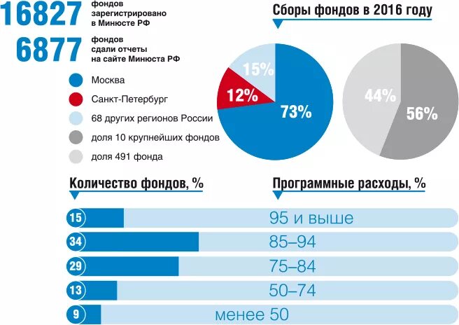 Программы фондов в россии