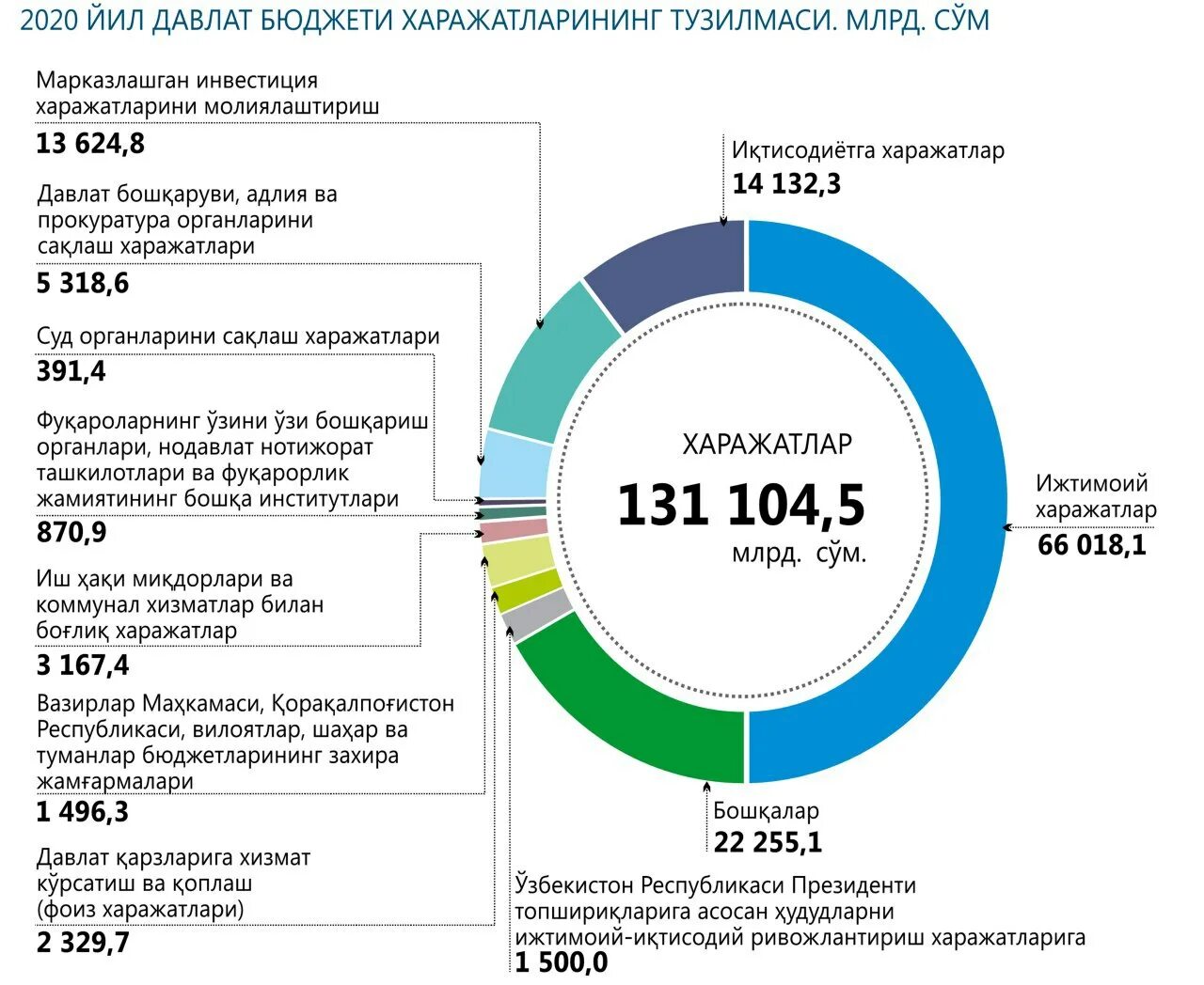 Структура расходов госбюджета 2020. Структура госбюджета Узбекистана. Структура доходов госбюджета Узбекистана. Бюджет Узбекистана на 2020.