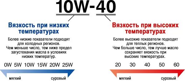 Что обозначают цифры на канистре с маслом. Минеральные и синтетические масла Авт