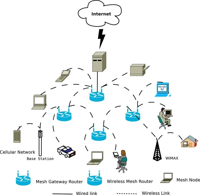 Mesh ethernet. Wifi mesh архитектура. меш сети wifi. архитектура mesh сети. домашняя mesh сеть.