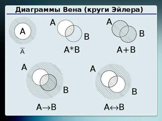 A b диаграмма венна