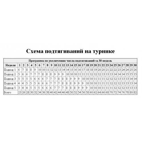 Таблица подтягиваний на турнике с нуля. Схема тренировок подтягивания на турнике. Схема подтягиваний на турнике для начинающих. Схема подтягиваний на турнике и брусьях. Увеличение количества подтягиваний