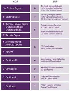Higher education qualifications