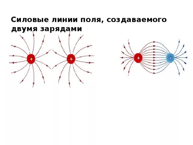 Силовые линии двух одноименных зарядов. Линии электрического поля созданного двумя зарядами. Линии электрического поля созданного двумя зарядами рисунок. Силовые линии электростатического поля двух неподвижных зарядов.