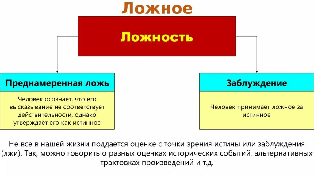Истинное и ложное познание