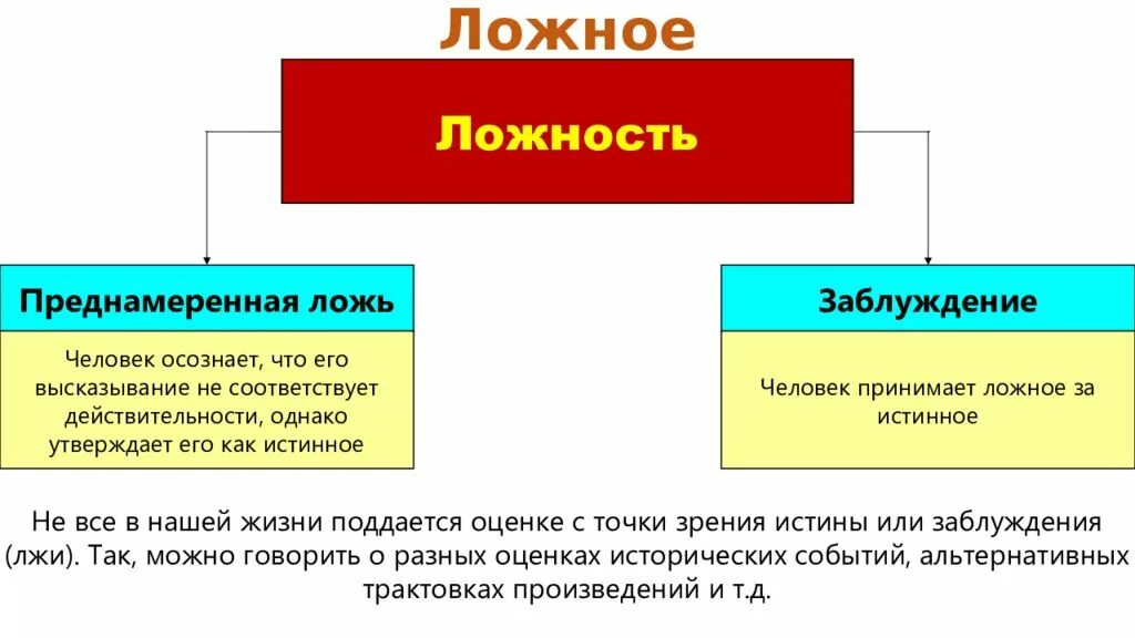 Отличить ложное от истинного. Заблуждение это в философии. Ложь это в обществознании. Ложь и заблуждение в философии. Истина заблуждение ложь.