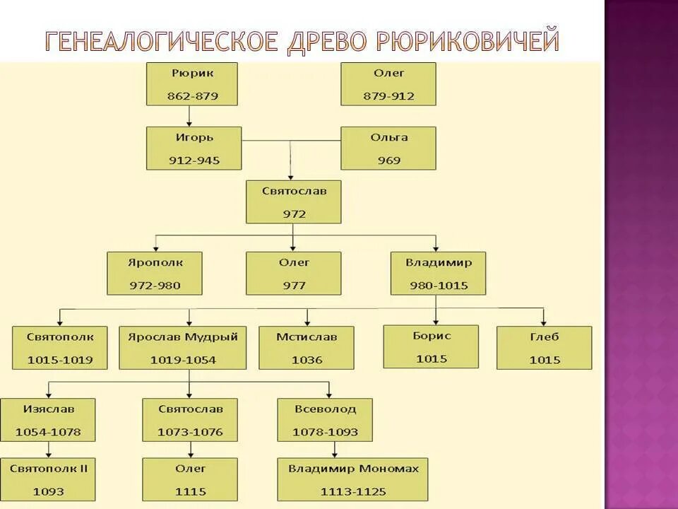 Древо от рюрика до олега святославича. Родословная Рюриковичей от Рюрика до Мстислава Великого. Генеалогическое Древо Рюриковичей от Рюрика до Владимира Мономаха. Родословная Рюриковичей с датами правления схема. Генеалогическое дерево князей от Рюрика до Владимира Мономаха.