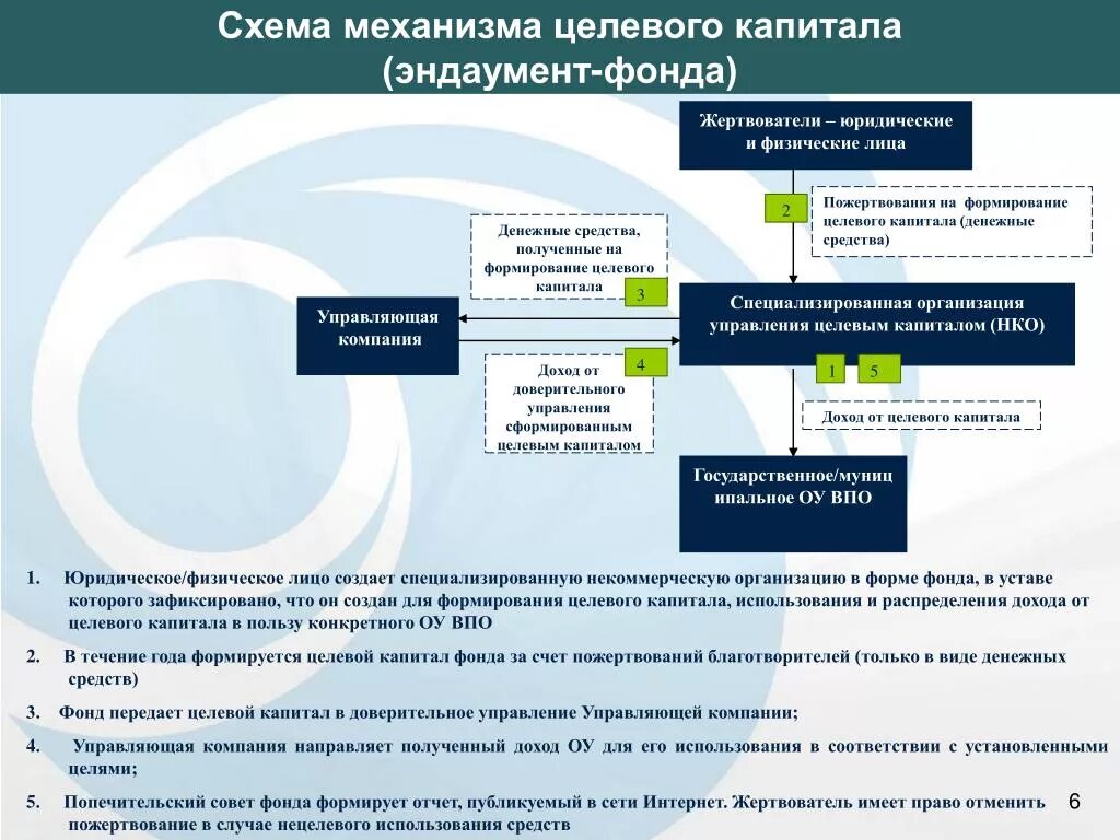 Финансирование негосударственных учреждений. Схема работы целевого капитала. Механизм формирования целевого капитала. Структура эндаумент фонда. Фонды целевого капитала образовательных организаций.