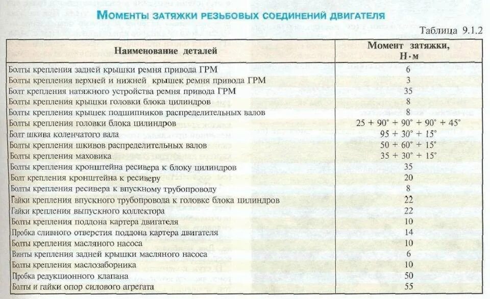 Момент затяжки болтов бугелей. Момент затяжки Шатунов УАЗ 417 двигатель. Момент затяжки болтов ГБЦ ВАЗ 11113 Ока. Протяжка ГБЦ Ока 11113 момент затяжки. Момент затяжки гаек распредвала ВАЗ 2107 карбюратор.