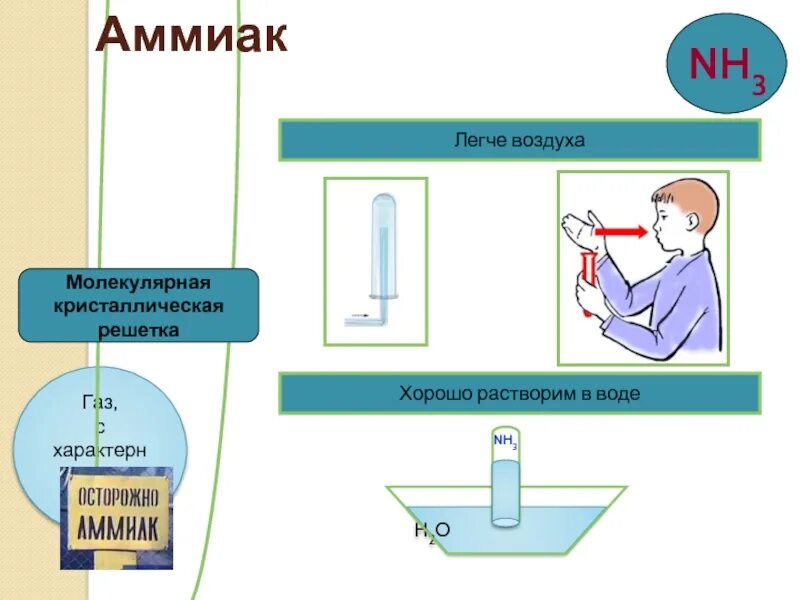 Аммиак хорошо растворяется в воде. Аммиак хорошо растворим в воде. аммиак легче воздуха. аммиак растворяется в воде. аммиак в воздухе.