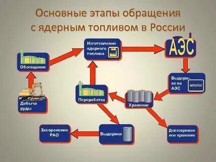 Основные потребители ядерного топлива