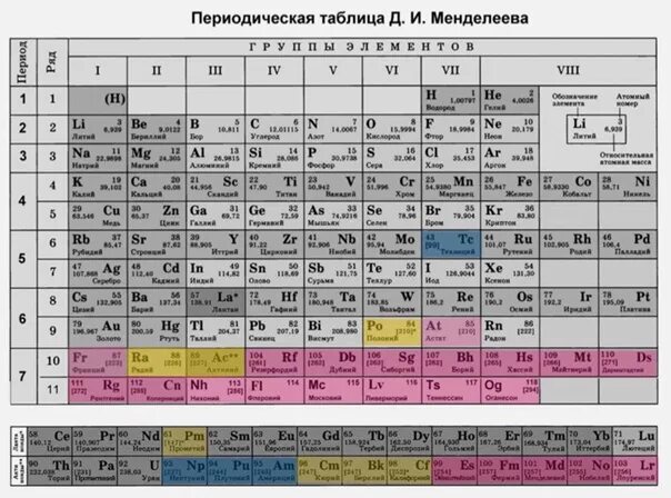 Таблица Менделеева