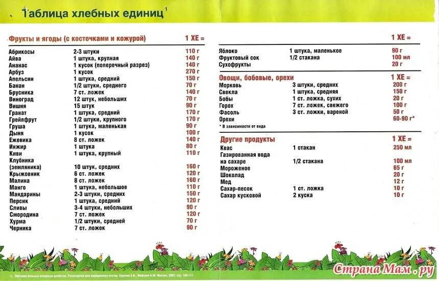 Таблица расчета хлебных единиц для диабетиков 2. Таблица хлебных единиц диабет 1 типа. Таблица хлебных единиц для диабетиков 1 типа. Таблица хлебных единиц для диабетиков 2 типа полная.