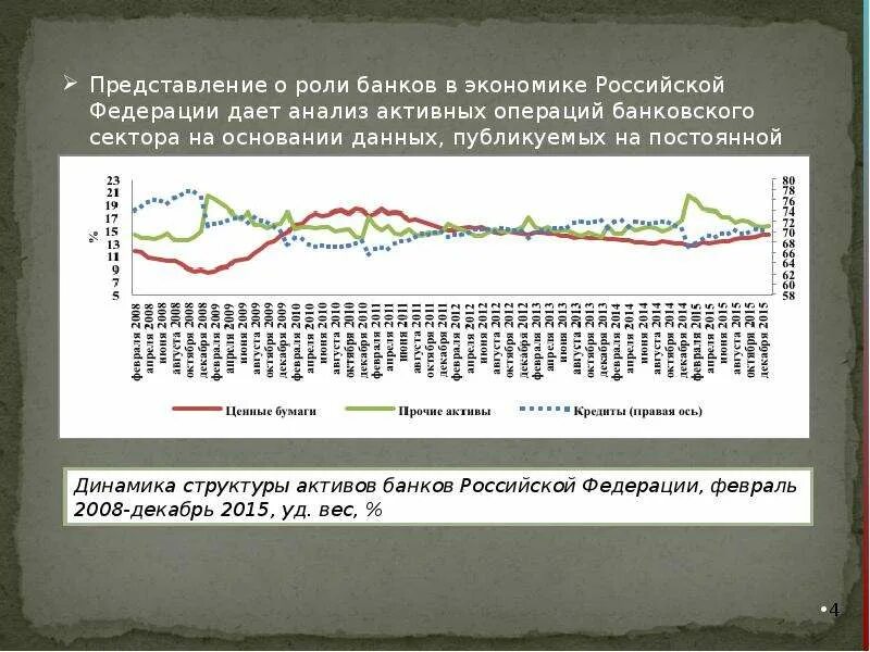 Анализ банковской сектора. Структура активов банковского сектора. Роль банковского сектора в экономике России. Основные проблемы российского банковского сектора РФ.