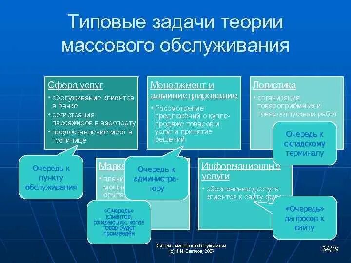 Задачи теории управления. Типовые задачи. Типовые задачи управления. Предмет, цель и задачи теории массового обслуживания. Типовые задачи администрации в информационной системе.