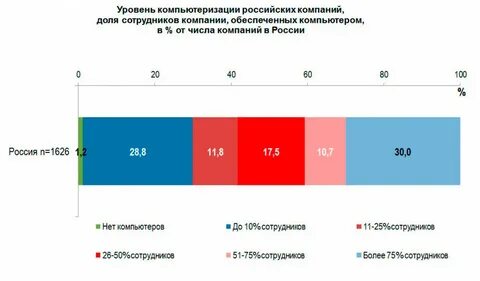 Исследования российских компаний