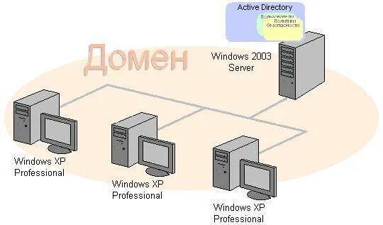 Схема доменной сети. Схема локальной сети Active Directory. Схема доменной сети предприятия. Схема сети с контроллером домена. Домен local