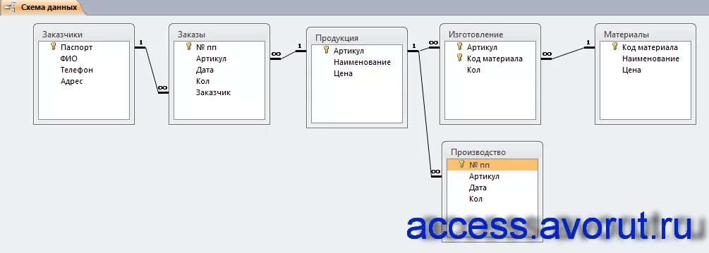 База данных фабрика. База данных магазин игрушек access. Схема данных БД цветочного магазина. БД магазин игрушек. Схема данных магазина одежды.