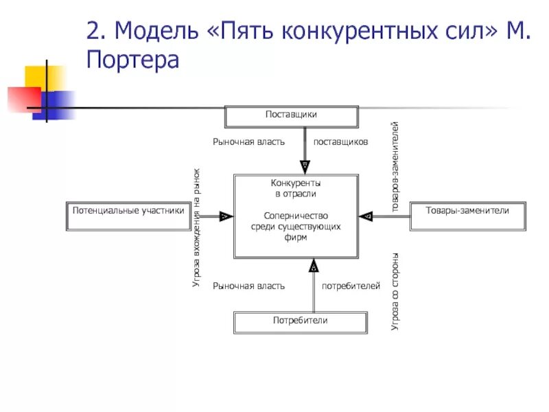 Модель м Портера 5 сил конкуренции. Модель конкурентных сил (5 сил Портера). Пять сил Майкла Портера. Модель пяти сил Майкла Портера. Модель портера 5