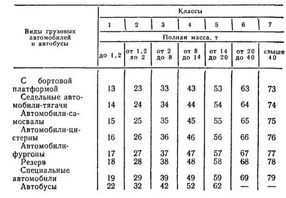 Грузоподъемность грузовиков таблица. Классификация грузовых автомобилей таблица. Классификация автомобилей по грузоподъемности. Классификация грузовиков по грузоподъемности. Классы грузоподъемности грузовых автомобилей.