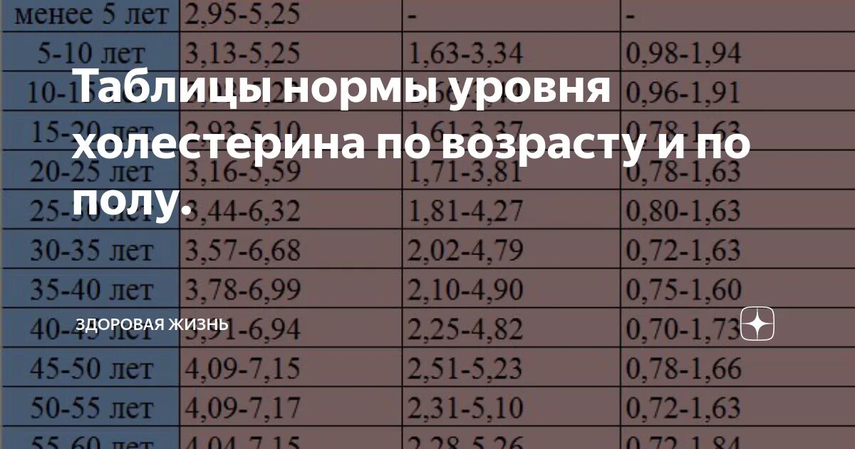 Допустимый холестерин в крови. Норма показателей холестерина в крови у женщин после 50 лет таблица. Холестерин в крови норма у женщин по возрасту таблица после 50 лет. Холестерин норма у мужчин после 60 норма таблица по возрасту таблица. Холестерин норма у женщин после 50.