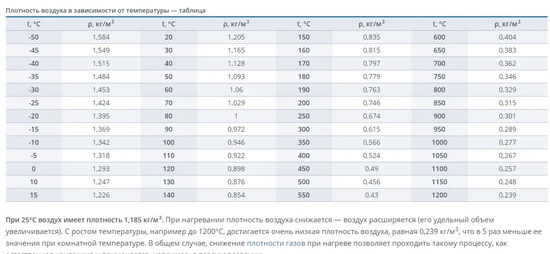 Теплоемкость воздуха на м3. Удельная теплоёмкость воздуха при различных температурах таблица. Теплоёмкость воздуха при различных температурах. Плотность воздуха в зависимости от температуры таблица. Зависимость плотности воздуха от температуры и давления таблица.