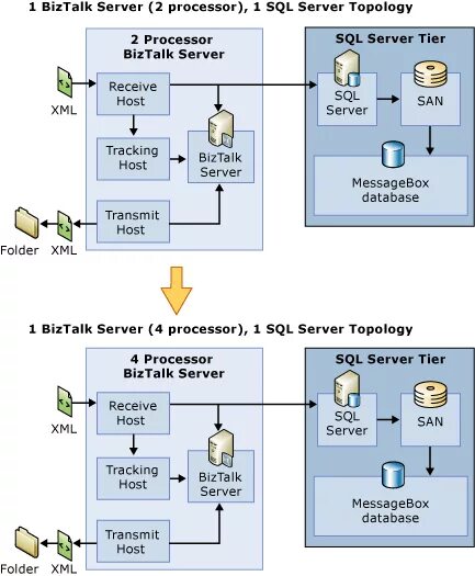 Host sql server