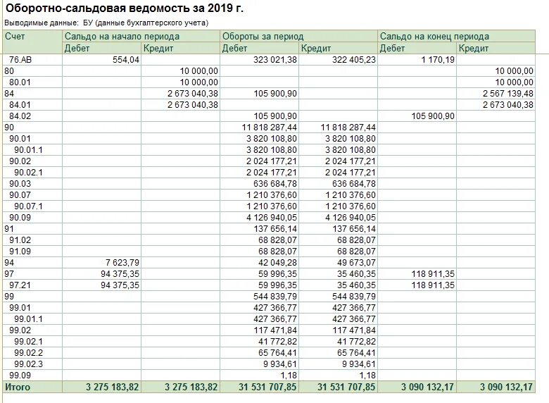 Как закрыть счета доходов. Оборотно-сальдовая ведомость 84 счет. Оборотно сальдовая по 84 счету. Оборотно-сальдовая ведомость схема. Оборотно-сальдовая ведомость после Реформации баланса.