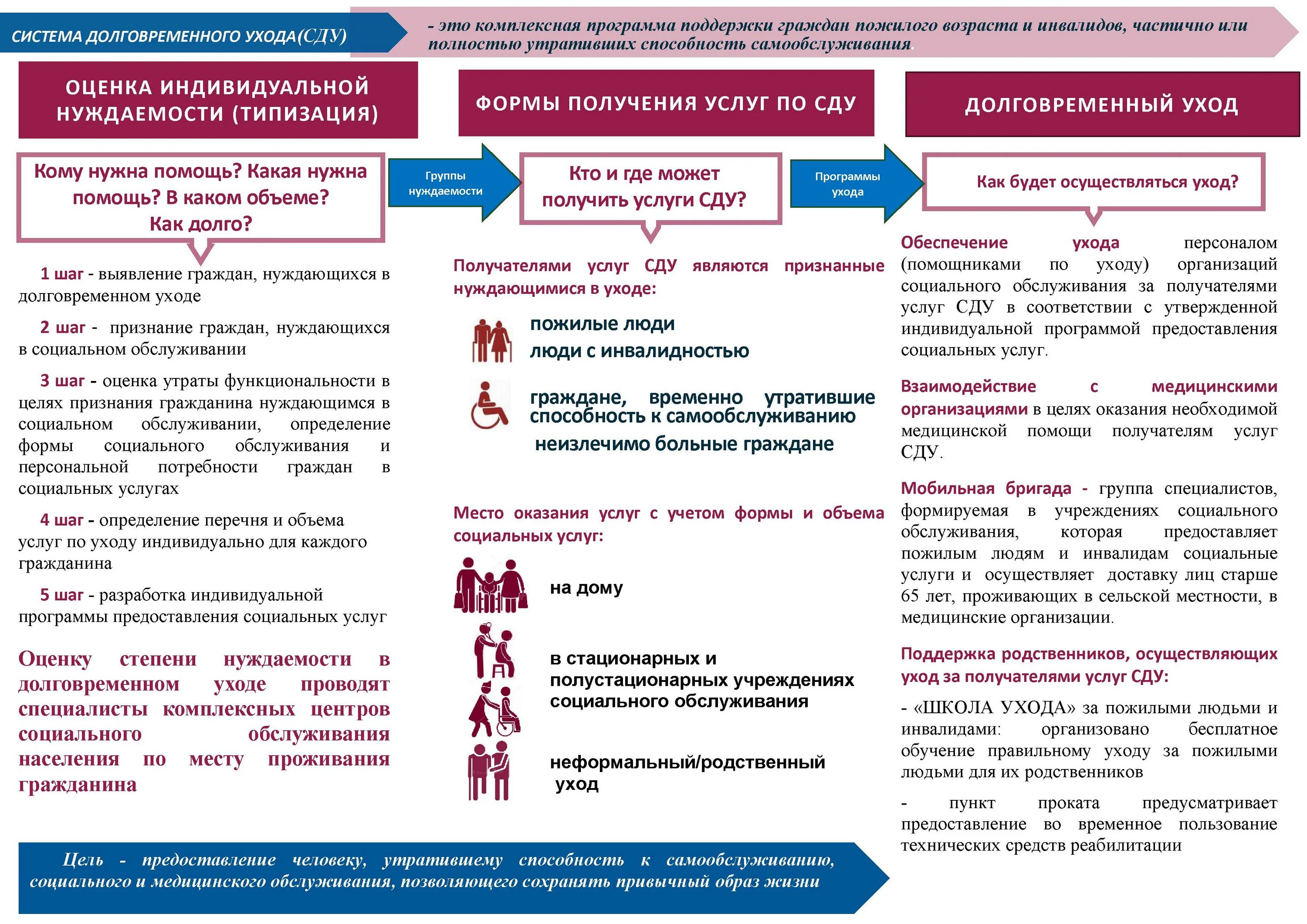 Система ухода за пожилыми людьми. Система долговременного ухода. памятка по системе долговременного ухода. система долговременного ухода буклет. реализация системы долговременного ухода.