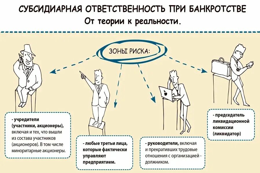Субсидиарная ответственность руководителя. Субсидиарная ответственность у супруга.