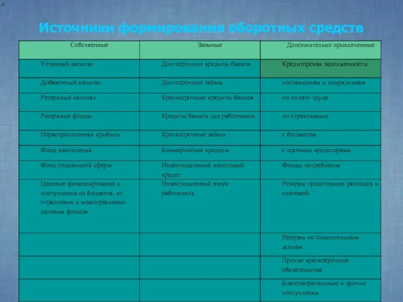 Источники образования собственных оборотных средств. Источники формирования оборотных средств. Заемные и привлеченные оборотные средства. Собственные средства и заемные средства.