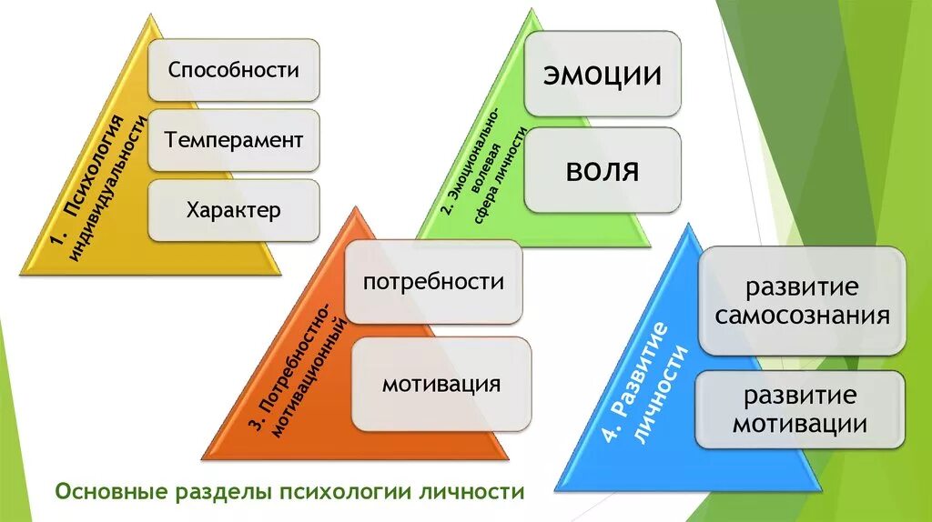 Личность темперамент характер способности. Темперамент характер и способности в психологии. Эмоци и Воля в психолоии. Темперамент характер способности направленность.