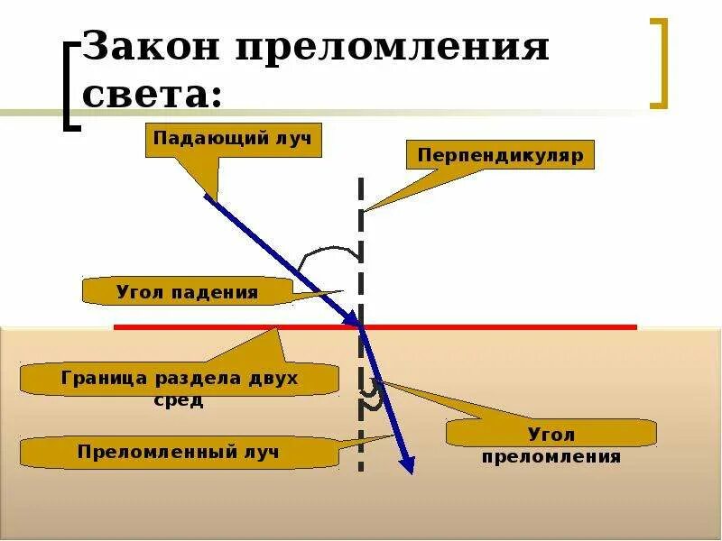Падающий луч. Закон преломления света. угол падения и преломления. преломление луча в разных средах. закон угла преломления.