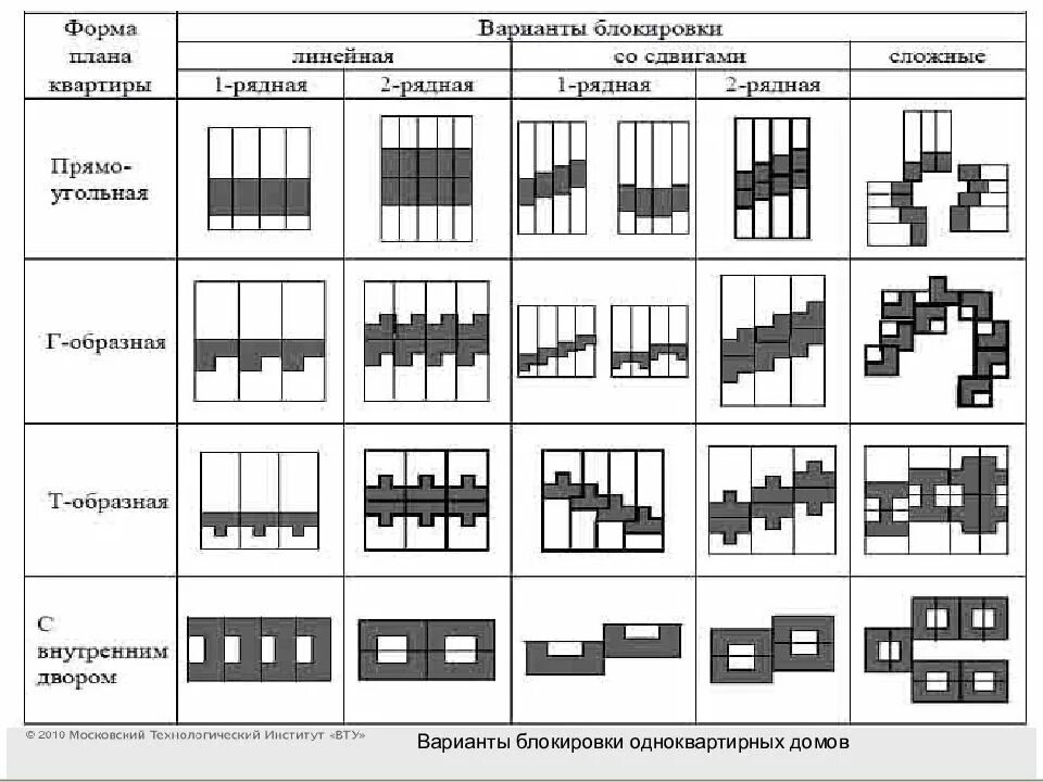Жилая застройка классификатор