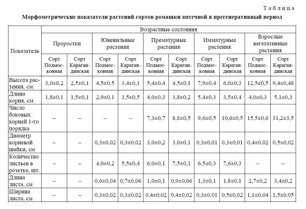 Ромашка таблица. Химический состав ромашки аптечной. Морфометрические показатели растений. Морфометрические показатели деревьев. Морфометрические признаки.